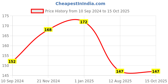 firstcry.com vishv books The Adventures of Pinochhio Graded Readers - English vishv books Price History Graph from 10 Sep 2024 to 14 Oct 2025