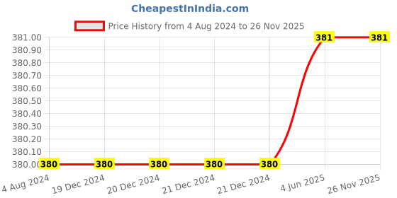 firstcry.com vishv books The Amazing Earth- English vishv books Price History Graph from 4 Aug 2024 to 26 Nov 2025