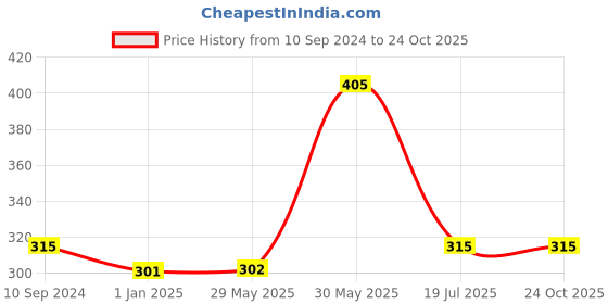 firstcry.com vishv books The Cat and the Mouse Pop-up Book - English vishv books Price History Graph from 10 Sep 2024 to 23 Oct 2025
