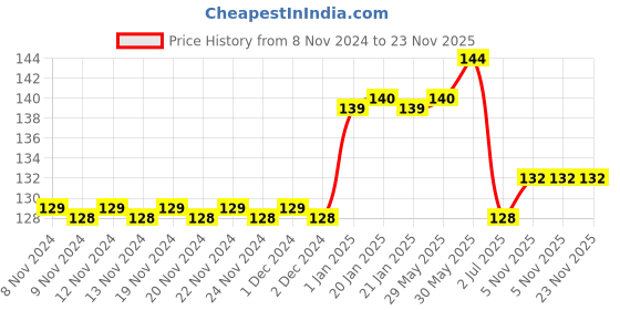 firstcry.com vishv books The Chatty Cow - English vishv books Price History Graph from 8 Nov 2024 to 23 Nov 2025