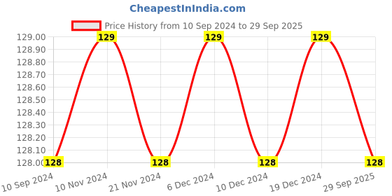 firstcry.com vishv books The Lonely Princes Story Book - English vishv books Price History Graph from 10 Sep 2024 to 29 Sep 2025