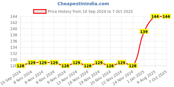firstcry.com vishv books The Messy Hen Grammar Based Story Book - Englsih vishv books Price History Graph from 10 Sep 2024 to 7 Oct 2025