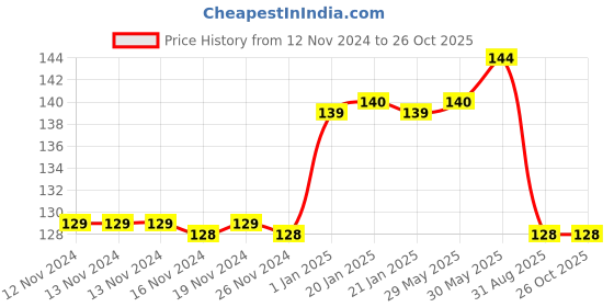 firstcry.com vishv books The Playful Lamb - English vishv books Price History Graph from 12 Nov 2024 to 25 Oct 2025