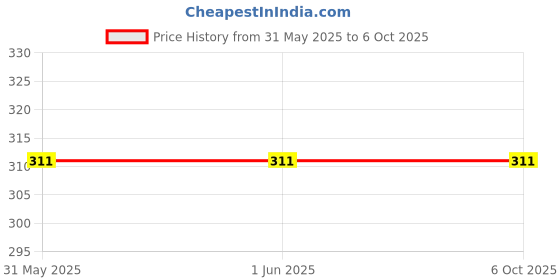 firstcry.com vishv books The Ugly Duckling Pop Up Book - English vishv books Price History Graph from 31 May 2025 to 5 Oct 2025