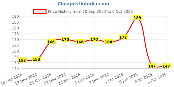firstcry.com vishv books The Wonderful Wizard of OZ Graded Readers - English vishv books Price History Graph from 10 Sep 2024 to 6 Oct 2025