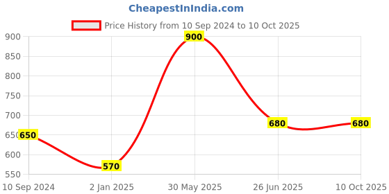 firstcry.com vishv books The World of Dinosaurs Pop Up Book - English vishv books Price History Graph from 10 Sep 2024 to 10 Oct 2025