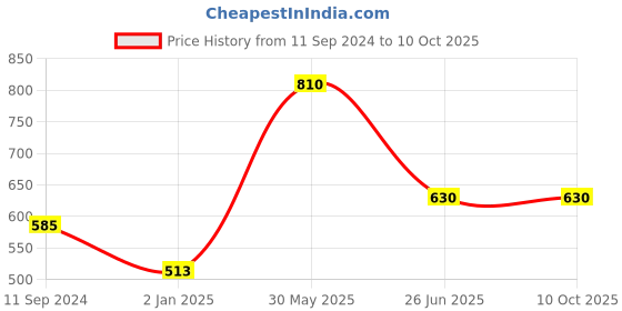 firstcry.com vishv books The World of Water Animals Fresh Water & Marine Pop Up Book - English vishv books Price History Graph from 11 Sep 2024 to 4 Oct 2025