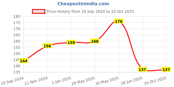 firstcry.com vishv books Through the Looking Glass Graded Readers - English vishv books Price History Graph from 10 Sep 2024 to 10 Oct 2025
