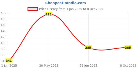 firstcry.com vishv books Time Travel Game Book- English vishv books Price History Graph from 1 Jan 2025 to 8 Oct 2025