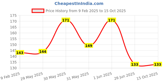 firstcry.com vishv books What Time is It, Tim Maths Based Story Book - English vishv books Price History Graph from 9 Feb 2025 to 15 Oct 2025