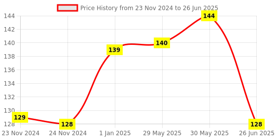 firstcry.com Vishv Books Who Is Big Maths Book - English vishv books Price History Graph from 23 Nov 2024 to 26 Jun 2025