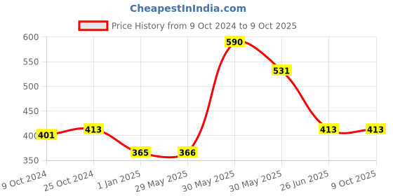 firstcry.com vishv books Wipe Clean All in One -English vishv books Price History Graph from 9 Oct 2024 to 8 Oct 2025