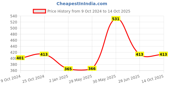 firstcry.com vishv books Wipe Clean Pencil Control -English vishv books Price History Graph from 9 Oct 2024 to 14 Oct 2025