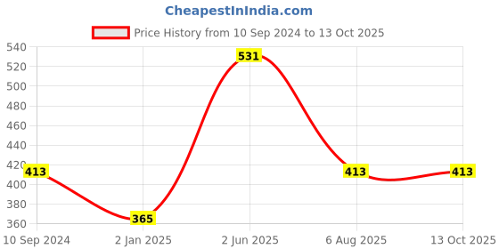 firstcry.com vishv books Wise Boys Stories - English vishv books Price History Graph from 10 Sep 2024 to 13 Oct 2025