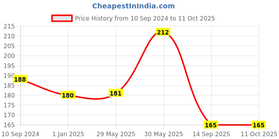 firstcry.com vishv books World Around Me Level A - English vishv books Price History Graph from 10 Sep 2024 to 11 Oct 2025