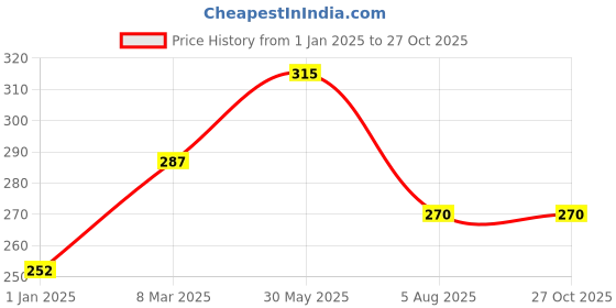 firstcry.com vishv books World Fairy Tales-English vishv books Price History Graph from 1 Jan 2025 to 26 Oct 2025