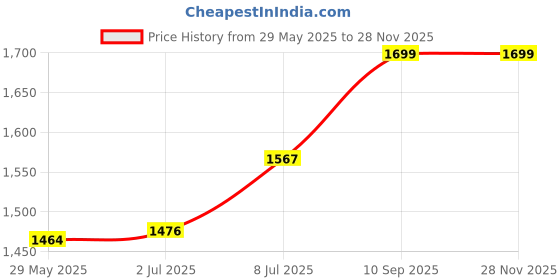 firstcry.com VISMIINTREND 19-Inch School Bag for Boys & Girls - Spacious, Lightweight, Durable Backpack with Multiple Compartments & Water-Resistant Material - Tropical - Pink-Height 19 Inches vismiintrend Price History Graph from 29 May 2025 to 26 Nov 2025