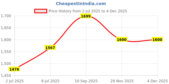 firstcry.com VISMIINTREND 19-Inch School Bag for Boys & Girls - Spacious, Lightweight, Durable Backpack with Multiple Compartments & Water-Resistant Material - Vibe - Turquoise-Height 19 Inches vismiintrend Price History Graph from 2 Jul 2025 to 4 Dec 2025