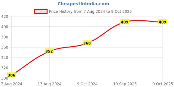firstcry.com Vismiintrend Baby Bandana Drool Bib With Attached Teether Robot Print - Blue vismiintrend Price History Graph from 7 Aug 2024 to 9 Oct 2025
