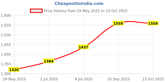 firstcry.com VISMIINTREND Elementary School Bag - Height 16 Inches vismiintrend Price History Graph from 29 May 2025 to 15 Oct 2025