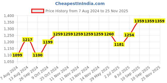firstcry.com VISMIINTREND Itsy Bitsy Stylish Mini Baby Diaper Bag Backpack for New Mother - Flying Keys vismiintrend Price History Graph from 7 Aug 2024 to 24 Nov 2025