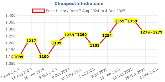 firstcry.com VISMIINTREND Itsy Bitsy Stylish Mini Baby Diaper Bag Backpack for New Mother - Geometric vismiintrend Price History Graph from 7 Aug 2024 to 4 Dec 2025