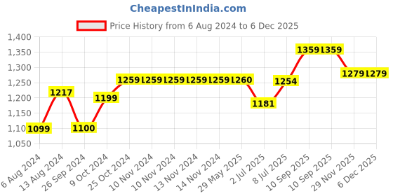 firstcry.com VISMIINTREND Itsy Bitsy Stylish Mini Baby Diaper Bag Backpack for New Mother - Red Green vismiintrend Price History Graph from 6 Aug 2024 to 5 Dec 2025