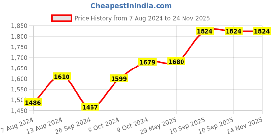 firstcry.com Vismiintrend Waterproof Diaper Backpack with USB charging Port Large Size - Pink vismiintrend Price History Graph from 7 Aug 2024 to 24 Nov 2025