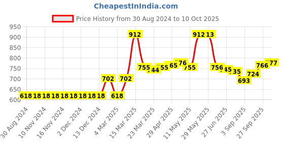 firstcry.com Vitamins Above Knee Length Printed Skirt - Multicolor vitamins Price History Graph from 30 Aug 2024 to 10 Oct 2025