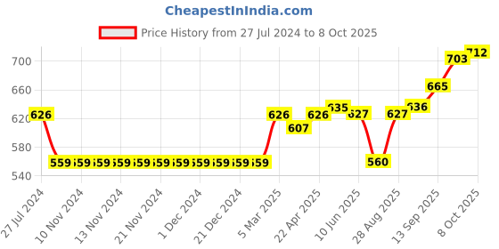 firstcry.com Vitamins Above Knee Length Skirt Multi Print - Multicolor vitamins Price History Graph from 27 Jul 2024 to 8 Oct 2025