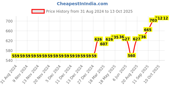 firstcry.com Vitamins Above Knee Length Skirt Multi Print - Multicolor vitamins Price History Graph from 31 Aug 2024 to 13 Oct 2025