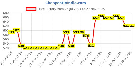 firstcry.com Vitamins Above Knee Length Stripe Skirt - Multicolor vitamins Price History Graph from 25 Jul 2024 to 27 Nov 2025
