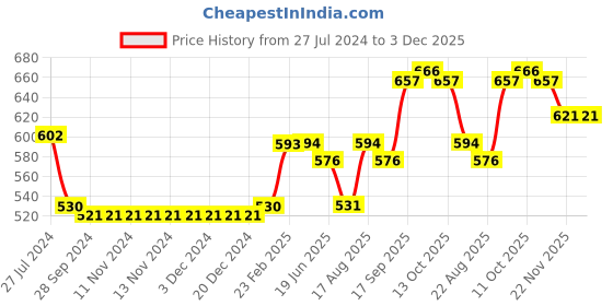 firstcry.com Vitamins Above Knee Length Stripe Skirt - Multicolor vitamins Price History Graph from 27 Jul 2024 to 3 Dec 2025