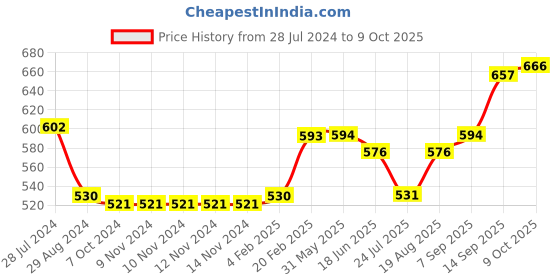 firstcry.com Vitamins Above Knee Length Stripe Skirt - Multicolor vitamins Price History Graph from 28 Jul 2024 to 9 Oct 2025