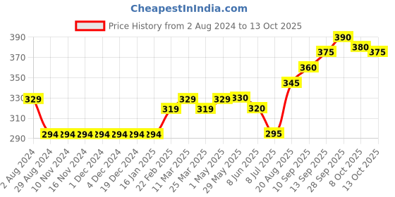 firstcry.com Vitamins Ankle Length Leggings Patch Printed - Soft Pink vitamins Price History Graph from 2 Aug 2024 to 13 Oct 2025