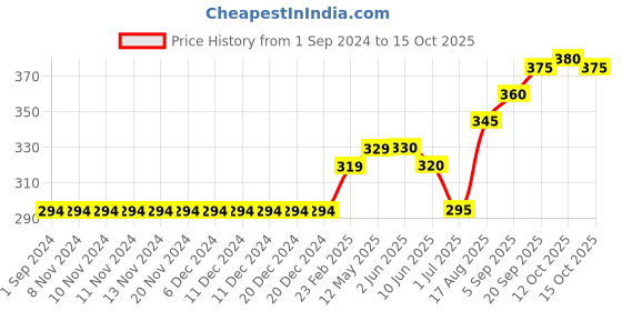 firstcry.com Vitamins Ankle Length Leggings Patch Printed - Soft Pink vitamins Price History Graph from 1 Sep 2024 to 15 Oct 2025