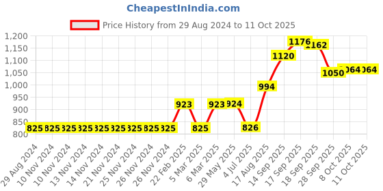 firstcry.com Vitamins Ankle Length Track Pants Placement Print Solid- Beige vitamins Price History Graph from 29 Aug 2024 to 11 Oct 2025