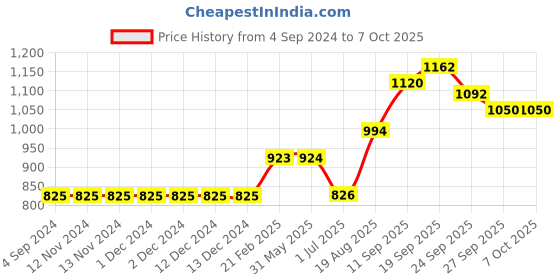 firstcry.com Vitamins Ankle Length Track Pants Placement Print Solid- Beige vitamins Price History Graph from 4 Sep 2024 to 7 Oct 2025