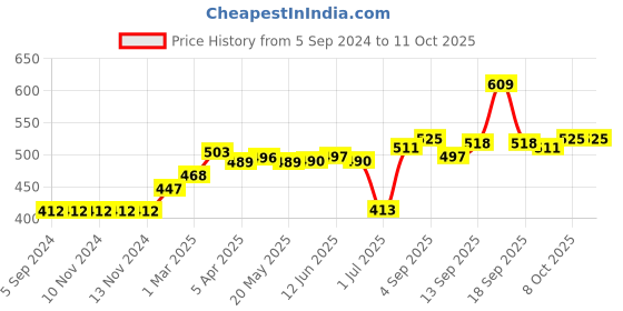 firstcry.com Vitamins Cotton All Over Printed Shorts - White vitamins Price History Graph from 5 Sep 2024 to 10 Oct 2025