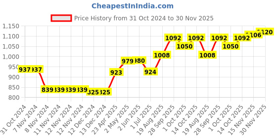 firstcry.com Vitamins Cotton Full Sleeves Striped Flat Knit Top - Multicolor vitamins Price History Graph from 31 Oct 2024 to 30 Nov 2025