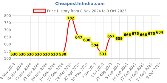 firstcry.com Vitamins Cotton Full Sleeves Striped Flat Knit Top Multiprint - Red vitamins Price History Graph from 8 Nov 2024 to 9 Oct 2025