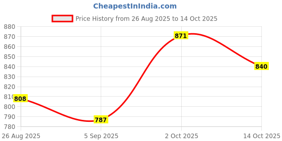 firstcry.com Vitamins Cotton Knit Full Sleeves Top Text Print - Red vitamins Price History Graph from 26 Aug 2025 to 14 Oct 2025