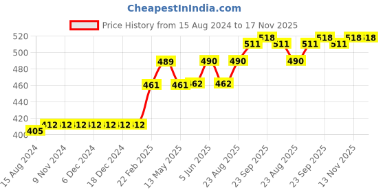 firstcry.com Vitamins Cotton Shorts Floral Print- Multicolor vitamins Price History Graph from 15 Aug 2024 to 17 Nov 2025
