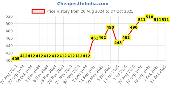 firstcry.com Vitamins Cotton Shorts Floral Print- Multicolor vitamins Price History Graph from 20 Aug 2024 to 27 Oct 2025