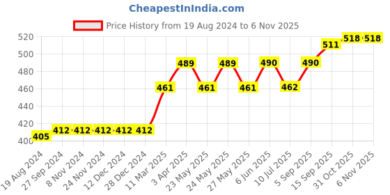 firstcry.com Vitamins Cotton Shorts Floral Print- Multicolor vitamins Price History Graph from 19 Aug 2024 to 4 Nov 2025