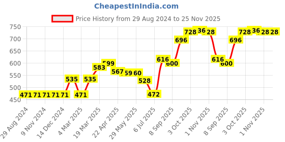firstcry.com Vitamins Cotton Shorts Stripes Print- Multicolor vitamins Price History Graph from 29 Aug 2024 to 24 Nov 2025