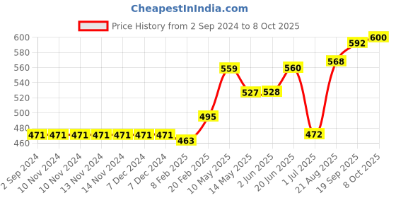 firstcry.com Vitamins Cotton Text Print Shorts With Printed Belt - Pink vitamins Price History Graph from 2 Sep 2024 to 8 Oct 2025
