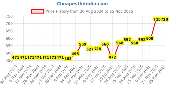 firstcry.com Vitamins Cotton Text Print Shorts With Printed Belt - Pink vitamins Price History Graph from 30 Aug 2024 to 25 Nov 2025