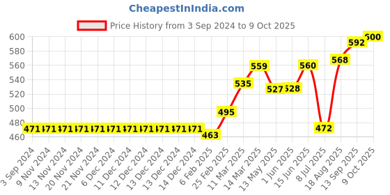 firstcry.com Vitamins Cotton Text Print Shorts With Printed Belt - Pink vitamins Price History Graph from 3 Sep 2024 to 9 Oct 2025