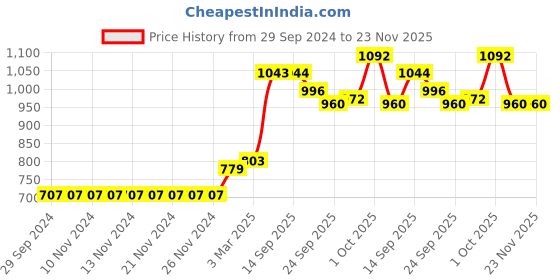firstcry.com Vitamins Denim Shorts Washed & Embroidered Text Print - Neon Pink vitamins Price History Graph from 29 Sep 2024 to 23 Nov 2025